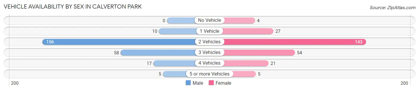 Vehicle Availability by Sex in Calverton Park
