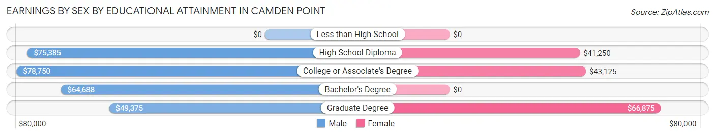 Earnings by Sex by Educational Attainment in Camden Point
