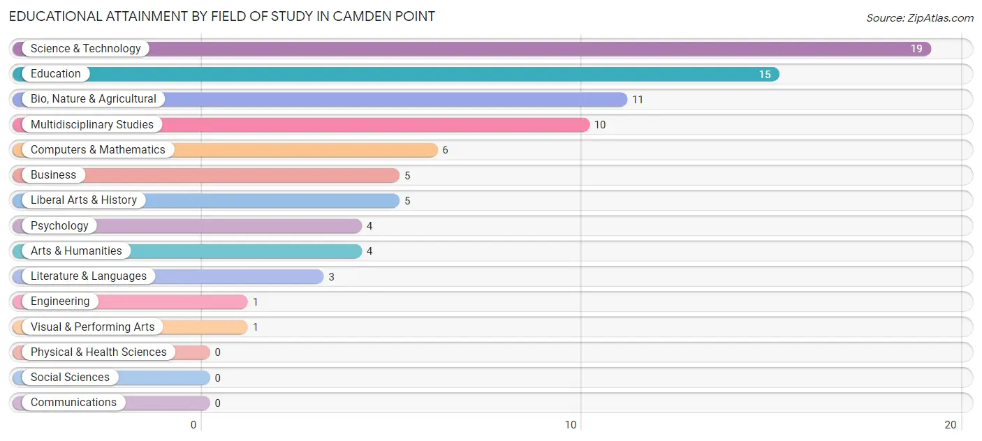 Educational Attainment by Field of Study in Camden Point