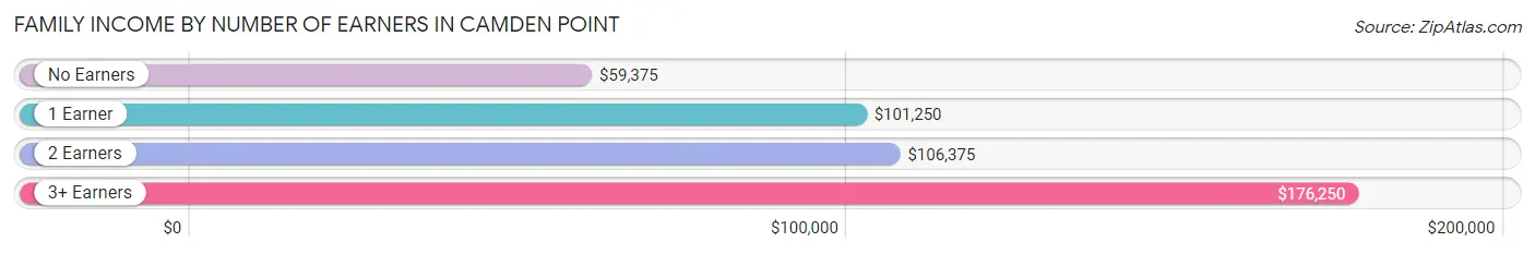 Family Income by Number of Earners in Camden Point