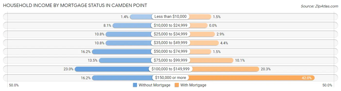 Household Income by Mortgage Status in Camden Point
