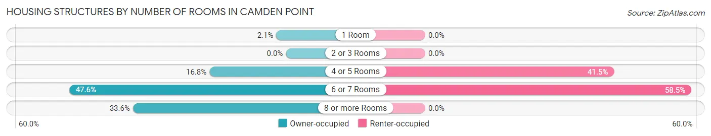 Housing Structures by Number of Rooms in Camden Point