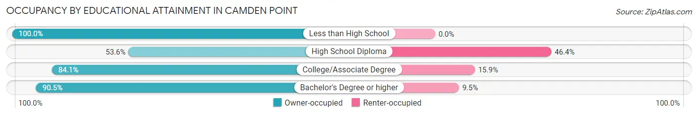 Occupancy by Educational Attainment in Camden Point