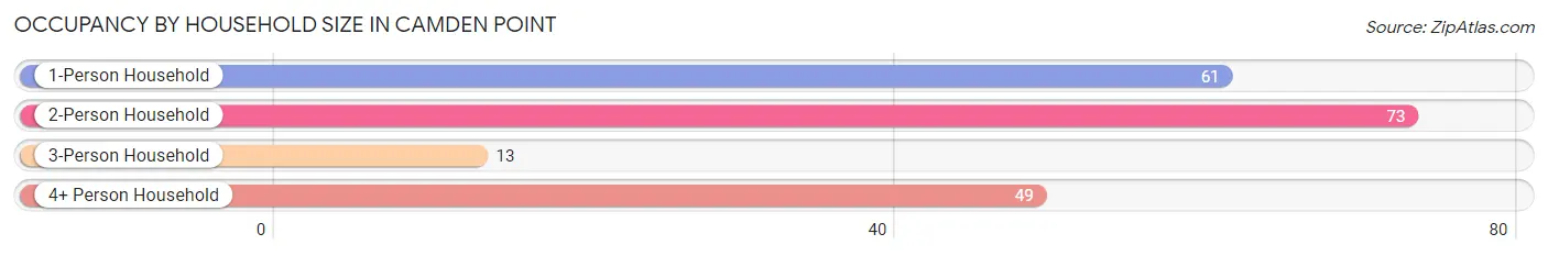 Occupancy by Household Size in Camden Point