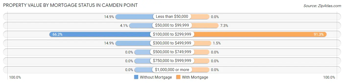 Property Value by Mortgage Status in Camden Point