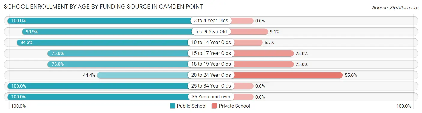 School Enrollment by Age by Funding Source in Camden Point