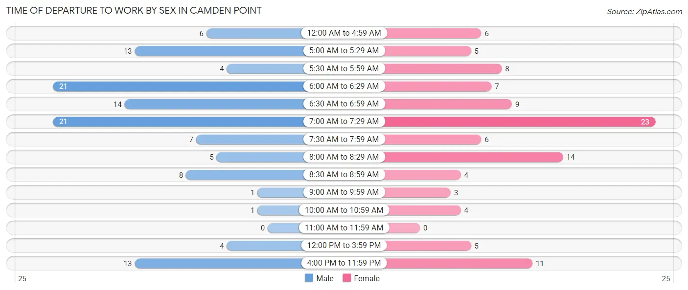 Time of Departure to Work by Sex in Camden Point