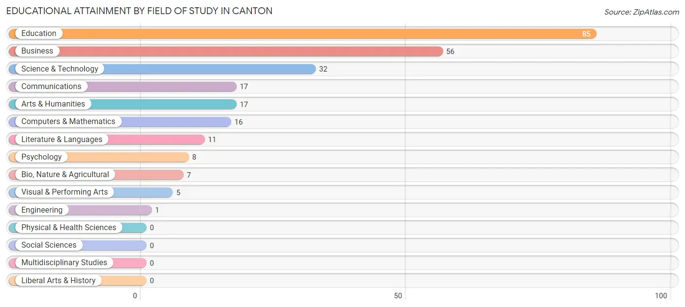 Educational Attainment by Field of Study in Canton