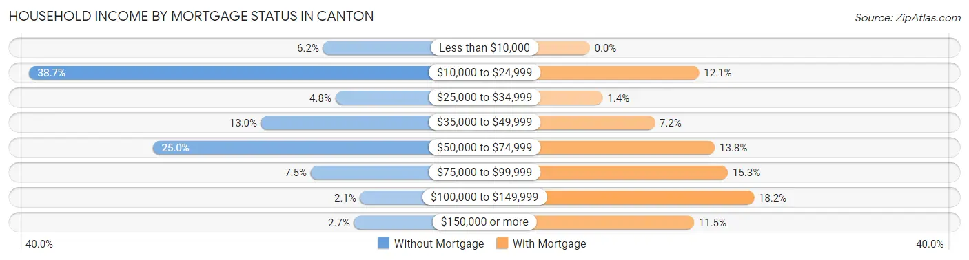 Household Income by Mortgage Status in Canton