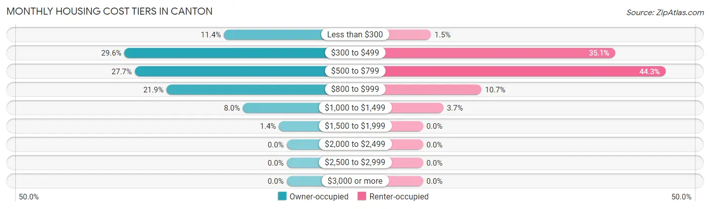 Monthly Housing Cost Tiers in Canton