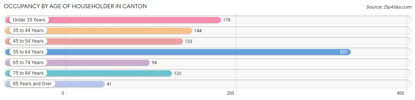 Occupancy by Age of Householder in Canton