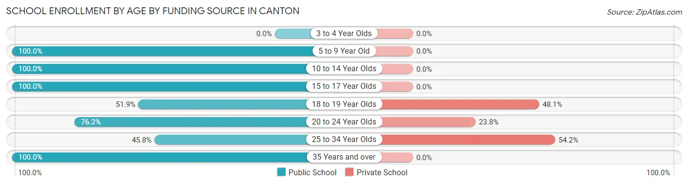 School Enrollment by Age by Funding Source in Canton