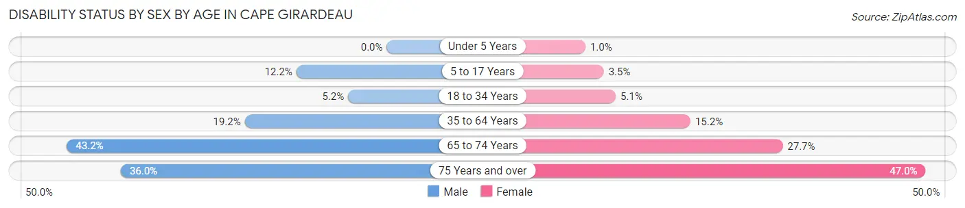 Disability Status by Sex by Age in Cape Girardeau