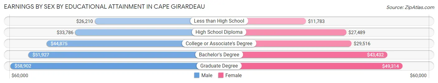 Earnings by Sex by Educational Attainment in Cape Girardeau