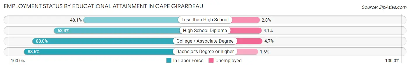 Employment Status by Educational Attainment in Cape Girardeau
