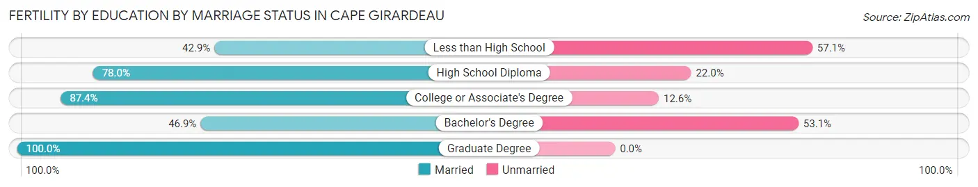 Female Fertility by Education by Marriage Status in Cape Girardeau