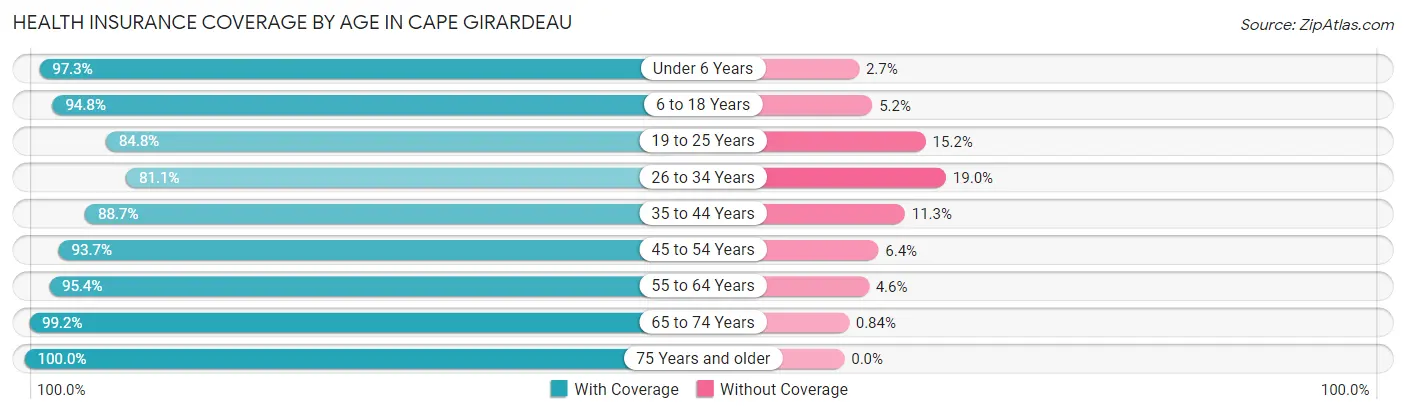 Health Insurance Coverage by Age in Cape Girardeau
