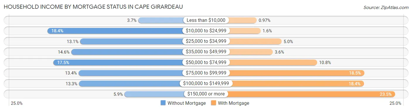 Household Income by Mortgage Status in Cape Girardeau
