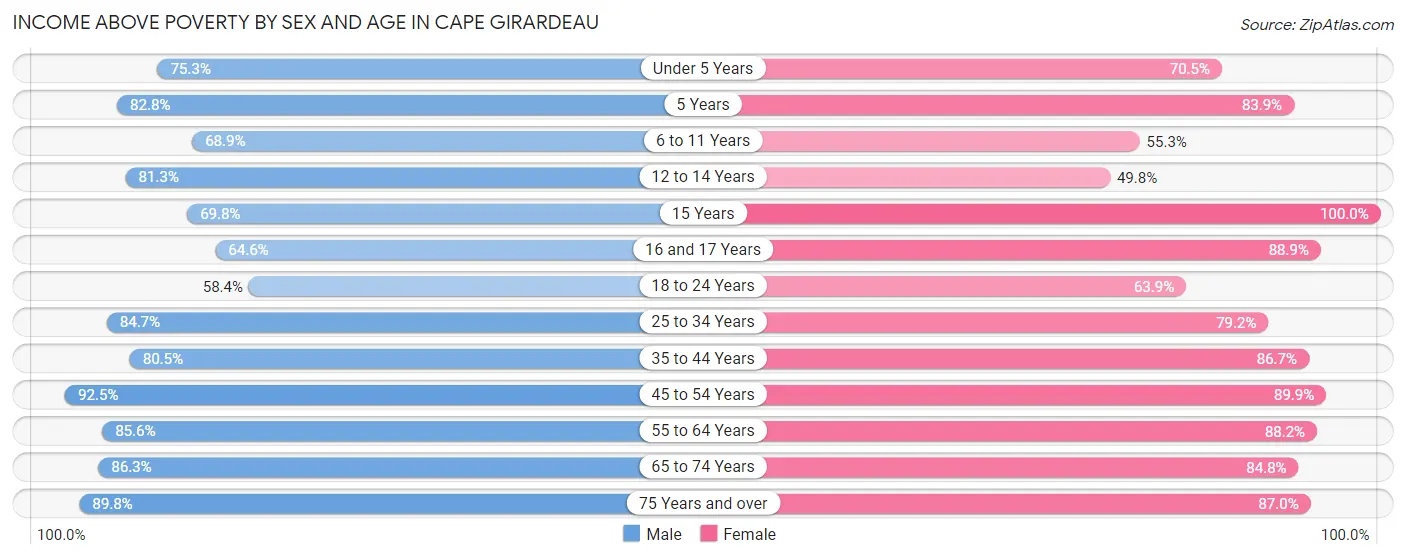 Income Above Poverty by Sex and Age in Cape Girardeau