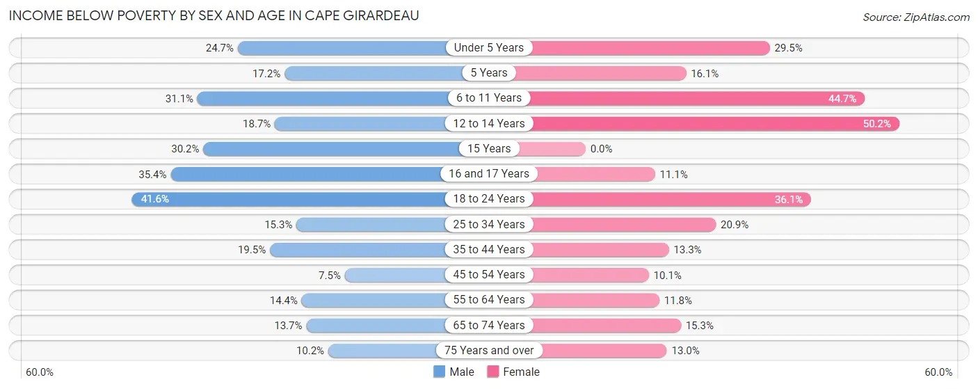 Income Below Poverty by Sex and Age in Cape Girardeau