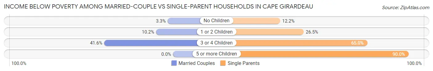 Income Below Poverty Among Married-Couple vs Single-Parent Households in Cape Girardeau