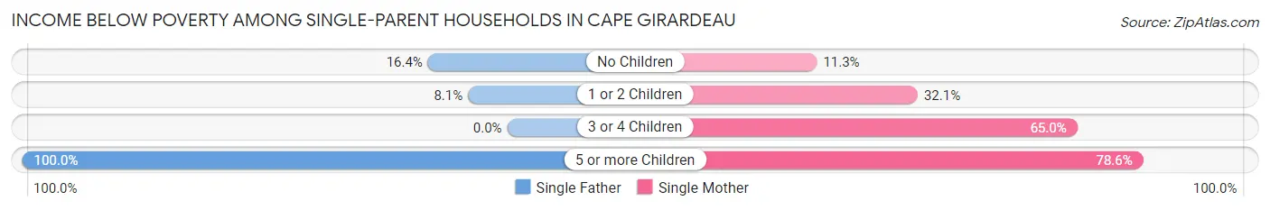Income Below Poverty Among Single-Parent Households in Cape Girardeau