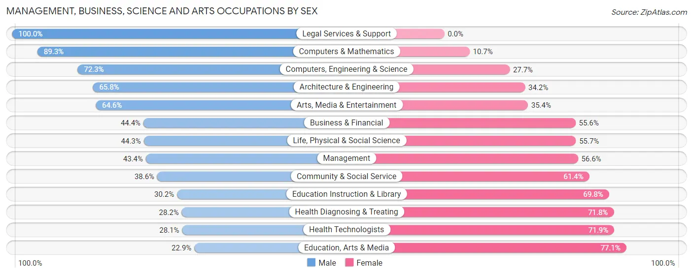 Management, Business, Science and Arts Occupations by Sex in Cape Girardeau