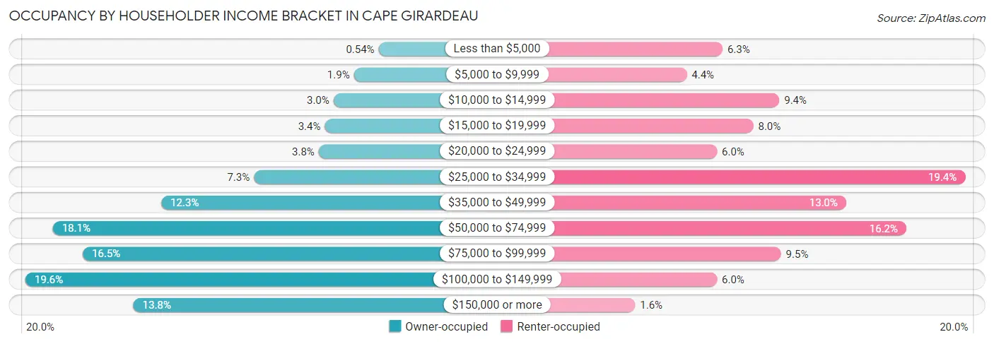 Occupancy by Householder Income Bracket in Cape Girardeau