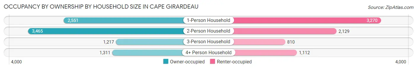 Occupancy by Ownership by Household Size in Cape Girardeau