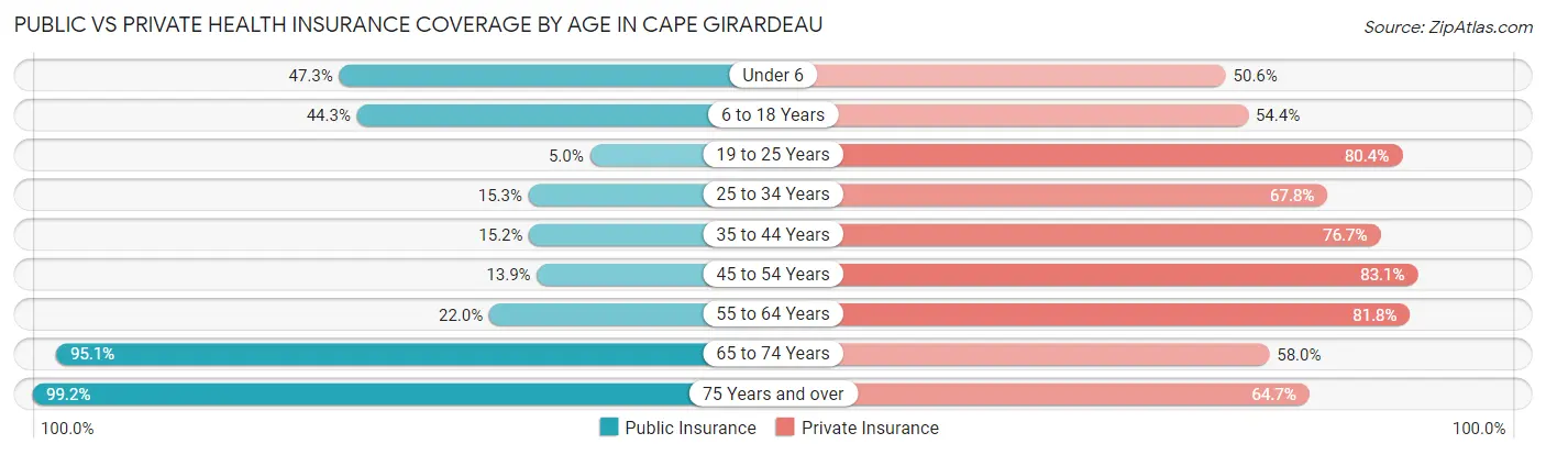 Public vs Private Health Insurance Coverage by Age in Cape Girardeau