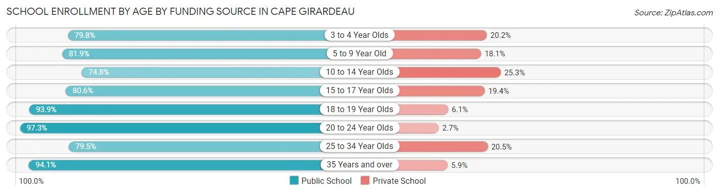 School Enrollment by Age by Funding Source in Cape Girardeau
