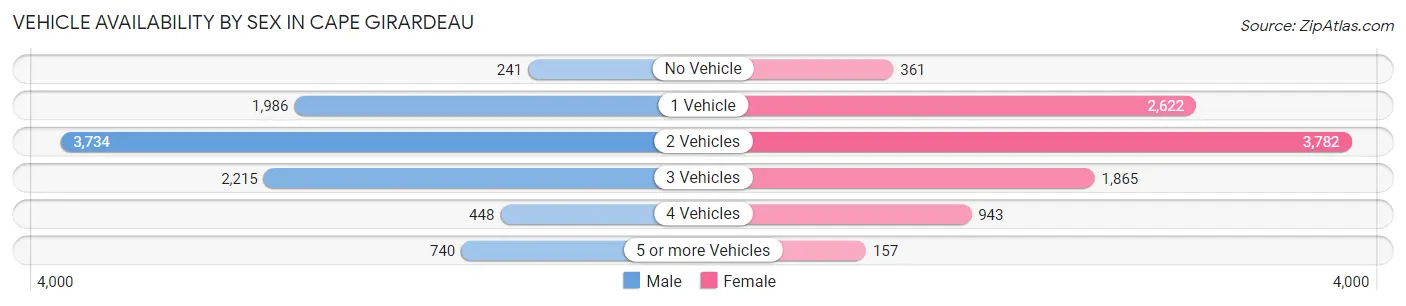 Vehicle Availability by Sex in Cape Girardeau