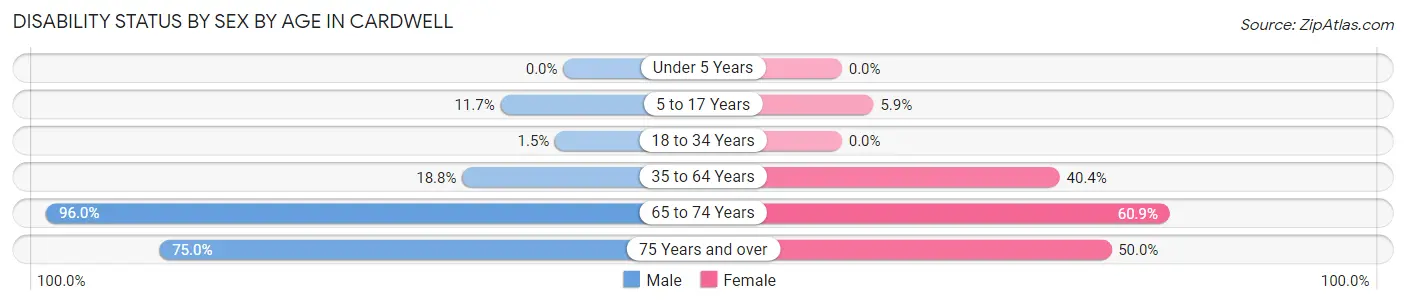 Disability Status by Sex by Age in Cardwell