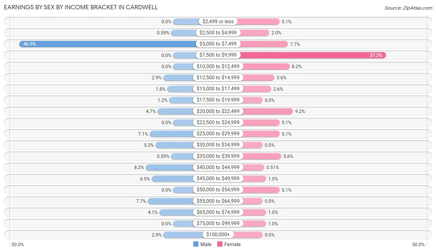 Earnings by Sex by Income Bracket in Cardwell