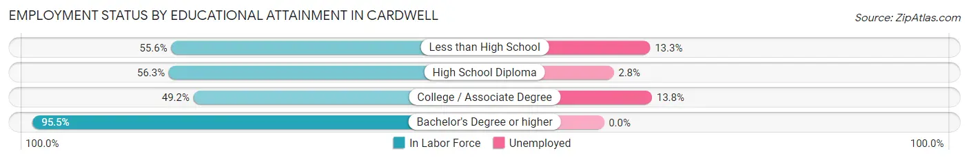 Employment Status by Educational Attainment in Cardwell