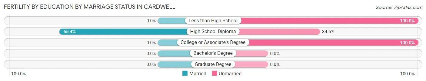 Female Fertility by Education by Marriage Status in Cardwell