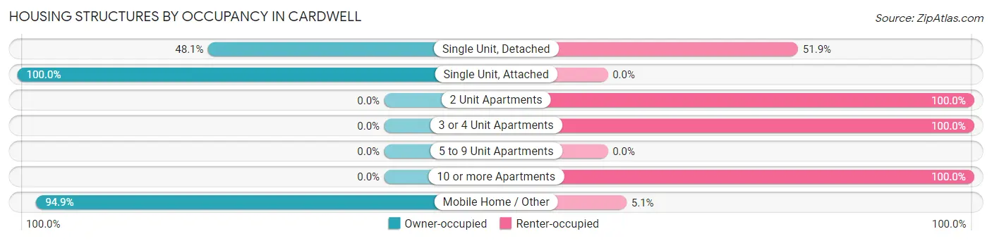 Housing Structures by Occupancy in Cardwell