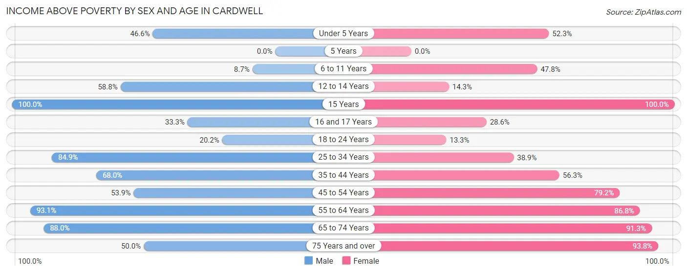 Income Above Poverty by Sex and Age in Cardwell