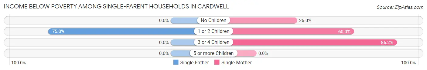 Income Below Poverty Among Single-Parent Households in Cardwell