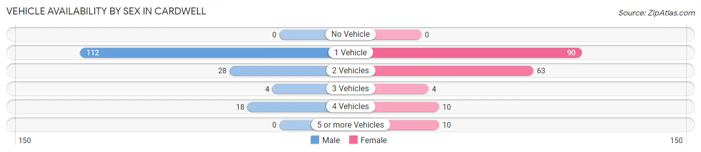 Vehicle Availability by Sex in Cardwell