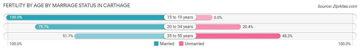 Female Fertility by Age by Marriage Status in Carthage