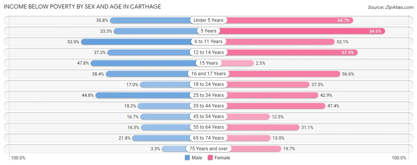 Income Below Poverty by Sex and Age in Carthage