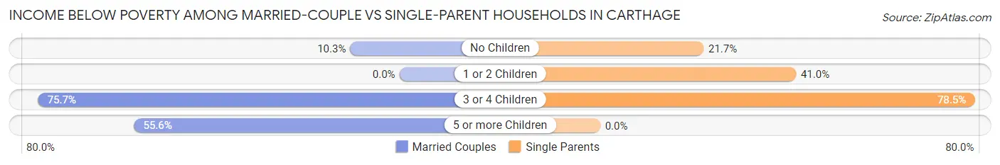 Income Below Poverty Among Married-Couple vs Single-Parent Households in Carthage