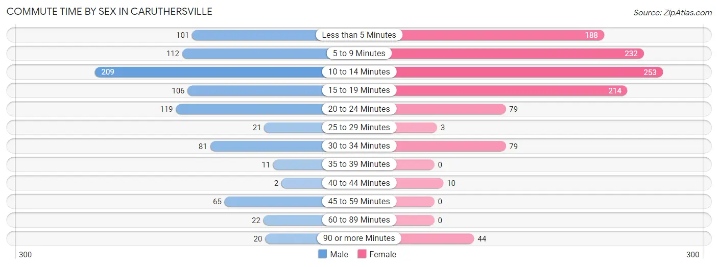 Commute Time by Sex in Caruthersville