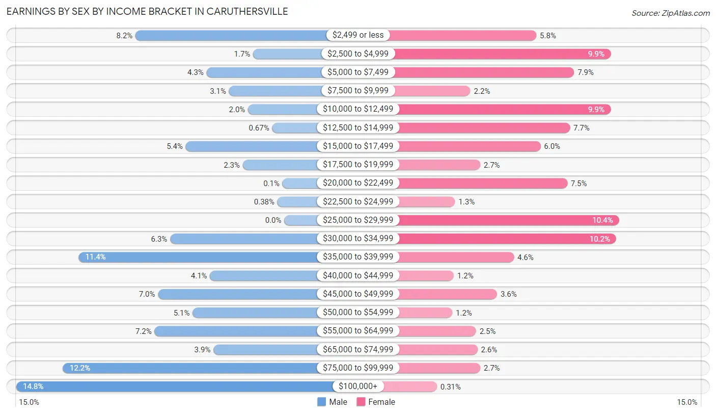 Earnings by Sex by Income Bracket in Caruthersville