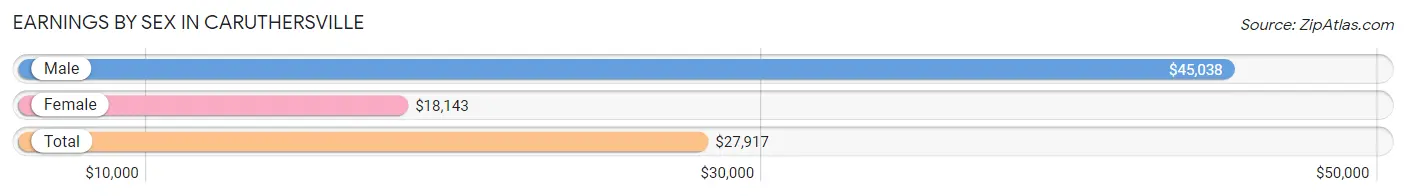 Earnings by Sex in Caruthersville