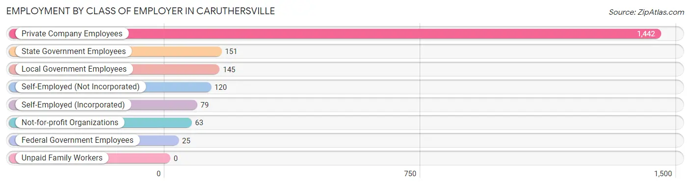 Employment by Class of Employer in Caruthersville