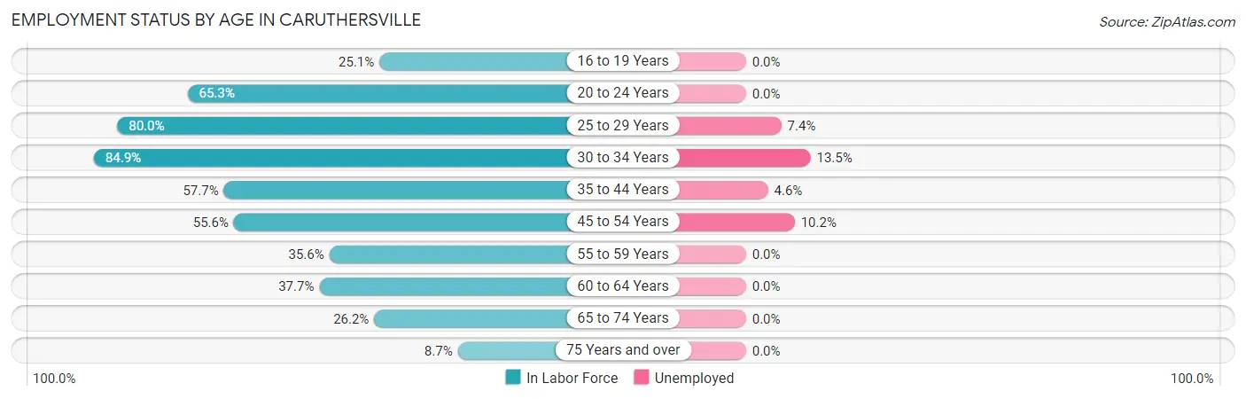 Employment Status by Age in Caruthersville