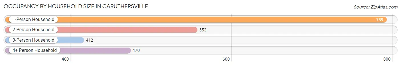 Occupancy by Household Size in Caruthersville