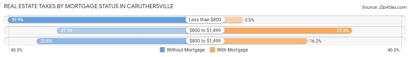 Real Estate Taxes by Mortgage Status in Caruthersville